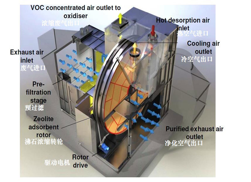 有機(jī)廢氣處理設(shè)備